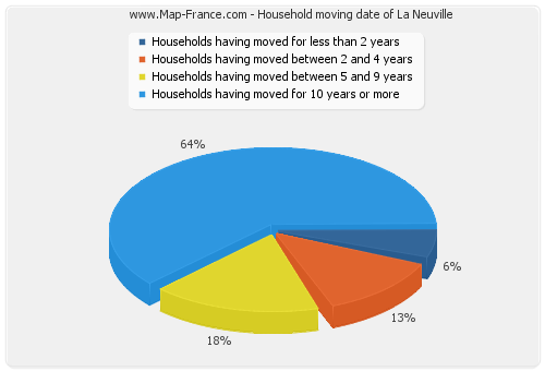Household moving date of La Neuville